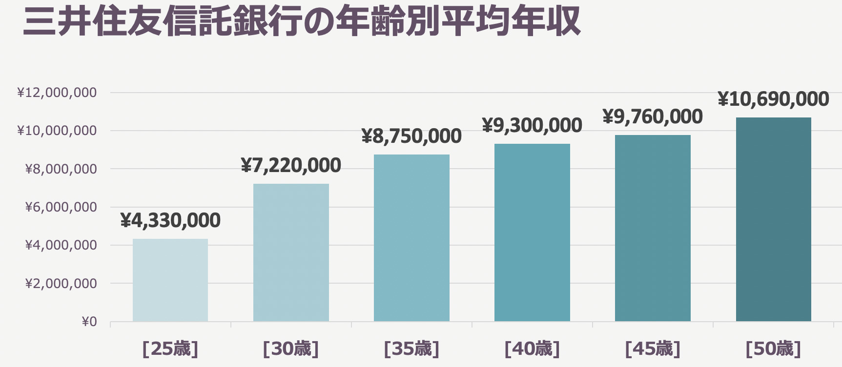三井住友信託銀行の年齢別平均年収