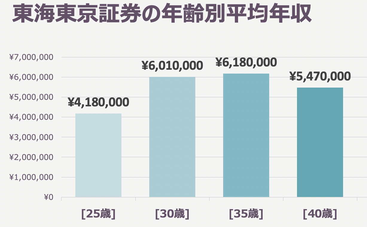 東海東京証券の年齢別平均年収