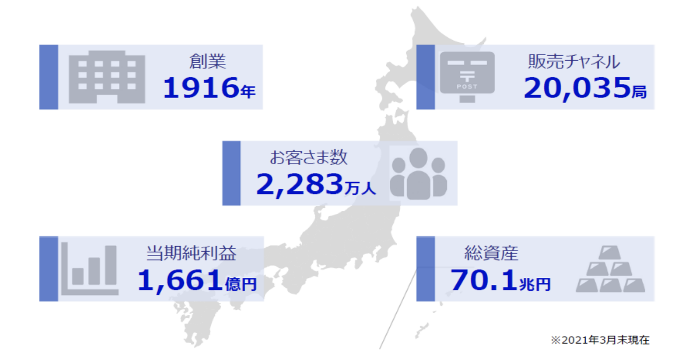 最新版 かんぽ生命の業務内容 強みと弱み 平均年収を解説 My Option